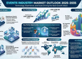 Events Industry Market Set to Surge at 11.8% CAGR Through 2035 Driven by Technology and Evolving Consumer Experiences