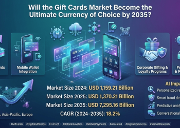Gift Cards Market Battles for USD 7295 Billion by 2035 at 18.2% CAGR