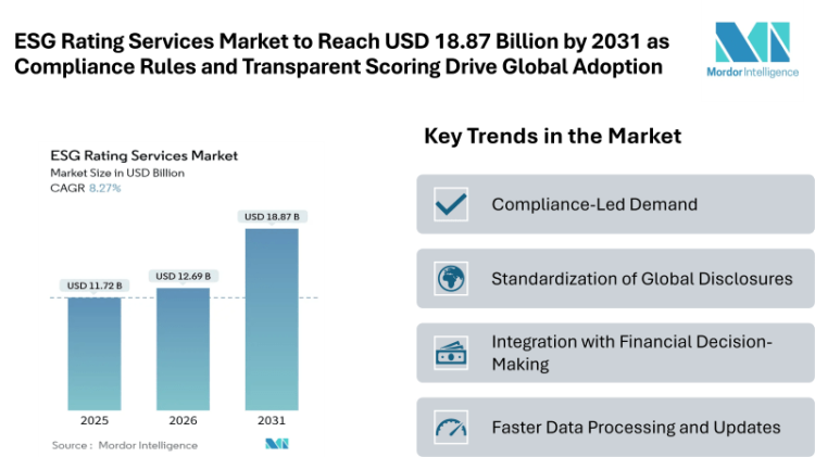 ESG Rating Services Market to Reach USD 18.87 Billion by 2031 as Compliance Rules and Transparent Scoring Drive Global Adoption