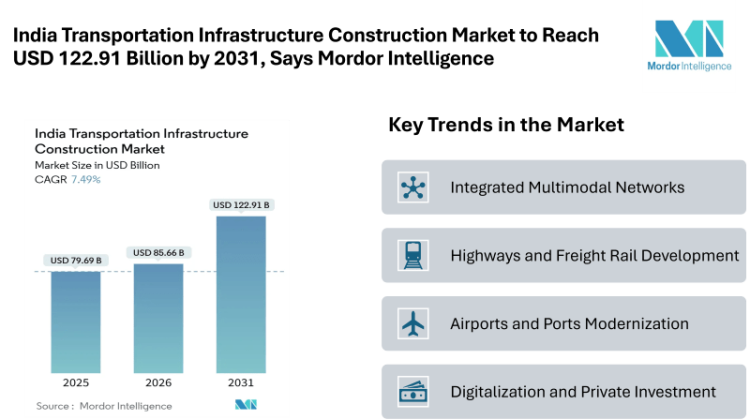 India Transportation Infrastructure Construction Market to Reach USD 122.91 Billion by 2031, Says Mordor Intelligence