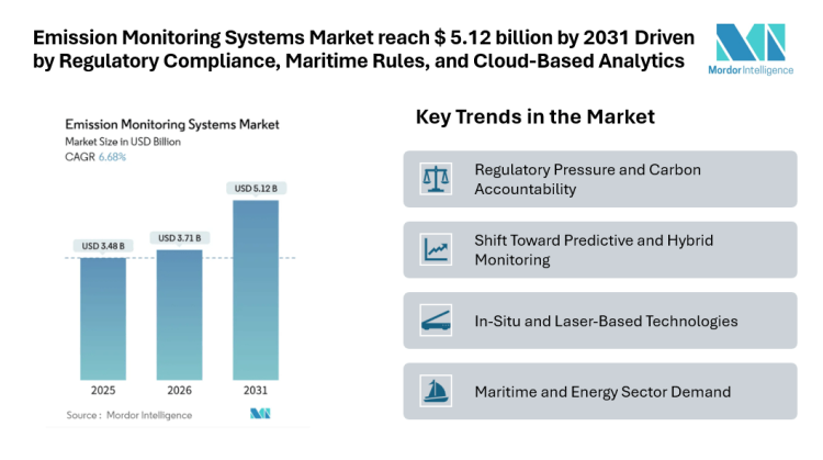 Emission Monitoring Systems Market reach USD 5.12 billion by 2031 Driven by Regulatory Compliance, Maritime Rules, and Cloud-Based Analytics