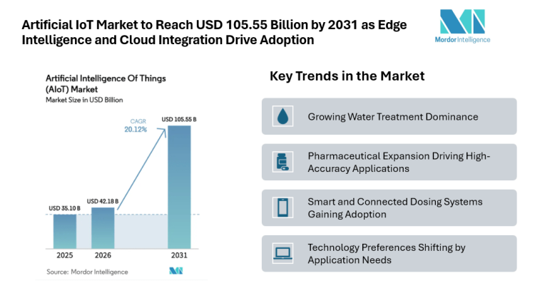 Artificial IoT Market to Reach USD 105.55 Billion by 2031 as Edge Intelligence and Cloud Integration Drive Adoption