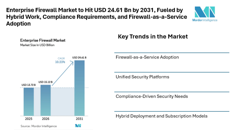 Enterprise Firewall Market to Hit USD 24.61 Billion by 2031, Fueled by Hybrid Work, Compliance Requirements, and Firewall-as-a-Service Adoption