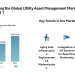 Utility Asset Management Market Trends Shows 7.37% CAGR from 2026 to 2031 Amid Rising Renewable Integration | Mordor Intelligence