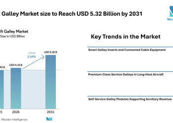 Aircraft Galley Market size to Reach USD 5.32 Billion by 2031- Mordor Intelligence