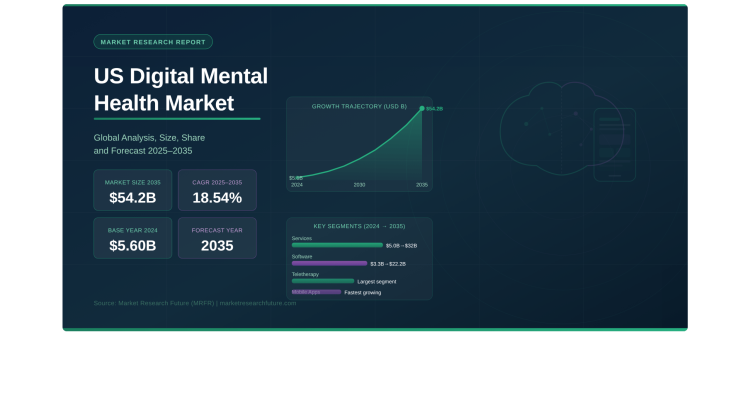 US Digital Mental Health Market to Surge from USD 5.60 Billion in 2024 to USD 54.2 Billion by 2035