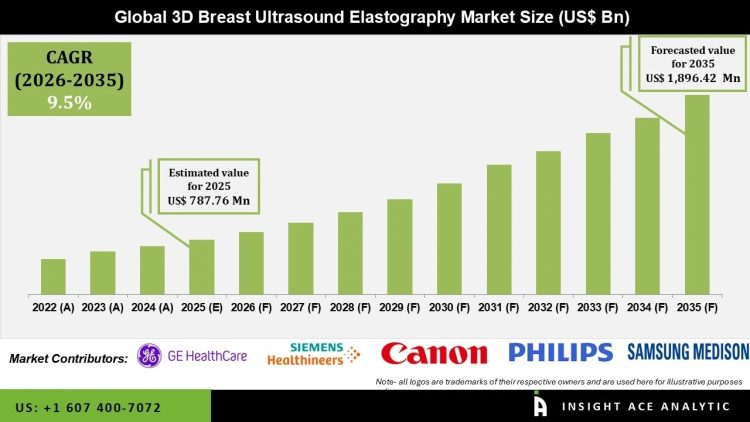 3D Breast Ultrasound Elastography Market Growth Driven by Oncology Screening Advances