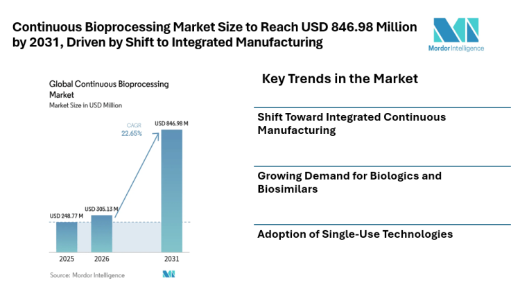 Continuous Bioprocessing Market Size to Reach USD 846.98 Million by 2031, Driven by Shift to Integrated Manufacturing
