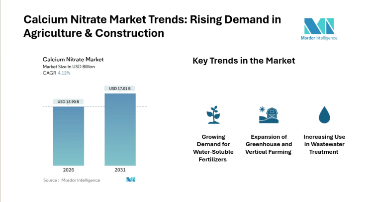 Calcium Nitrate Market Growth at 4.12% CAGR, Global Revenue to be at USD 17.01 Billion by 2031 | Mordor Intelligence