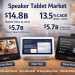 $14.8B Speaker Tablet Market Growth: 13.5% CAGR Driven by Ambient AI and Smart Homes