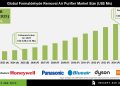 Formaldehyde Removal Air Purifier Market Industry Insights and Growth Drivers