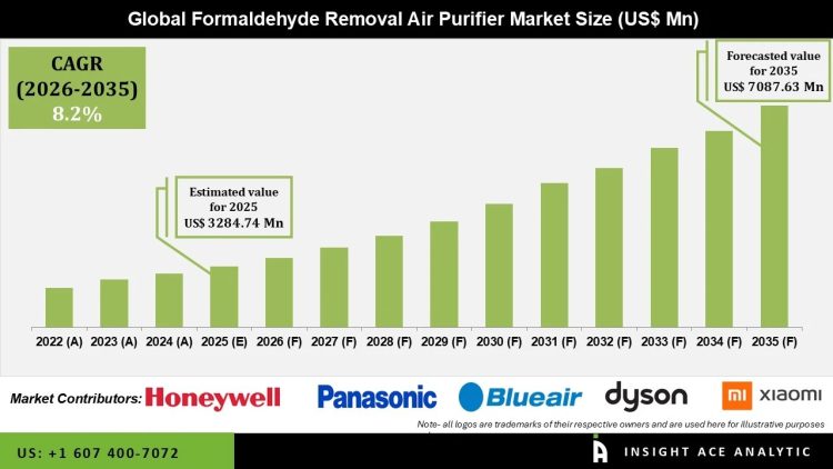 Formaldehyde Removal Air Purifier Market Industry Insights and Growth Drivers