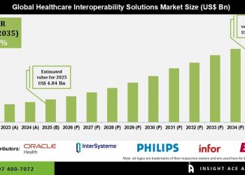 Healthcare Interoperability Solutions Market Trends and Regional Growth Analysis