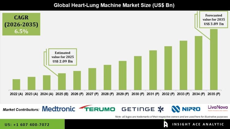 Heart Lung Machine Market Competitive Landscape and Key Players Overview