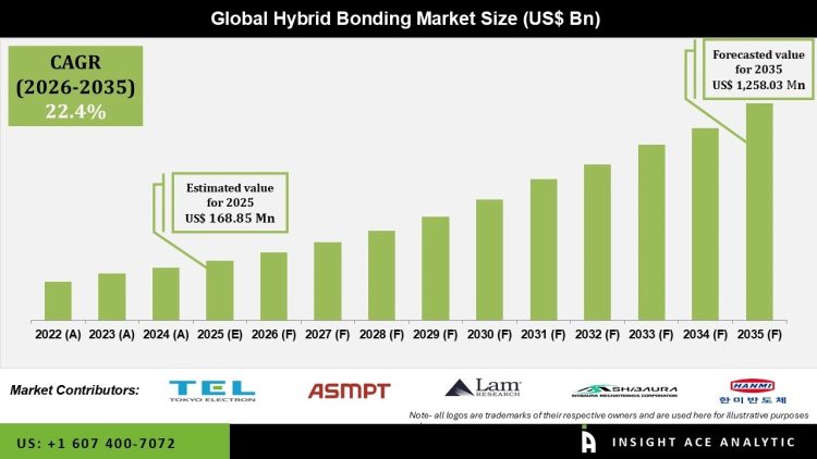 Hybrid Bonding Market Expansion Drivers Challenges and Trends