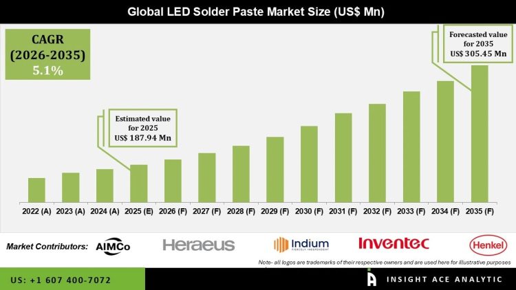 LED Solder Paste Market Expansion and Technology Trends