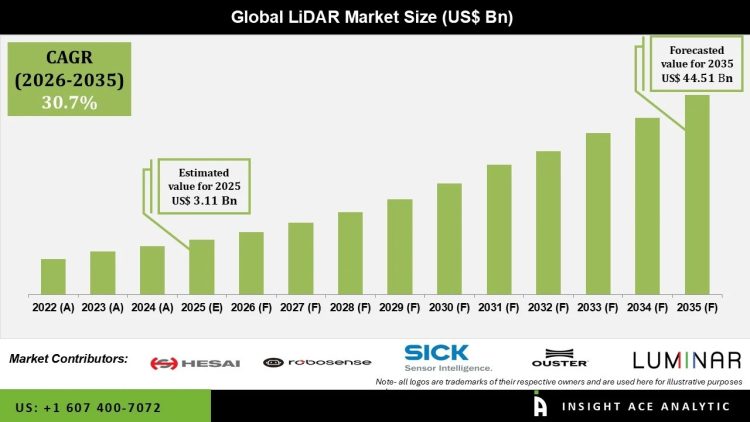 LiDAR Market Growth Trends in Autonomous Vehicles and Smart Infrastructure
