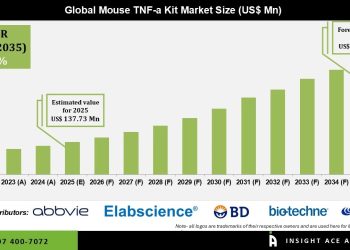 Mouse TNF Kit Market Growth Drivers and Opportunities