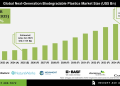 Next-Generation Biodegradable Plastics Market Emerging Applications