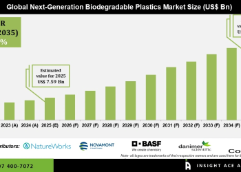 Next-Generation Biodegradable Plastics Market Emerging Applications