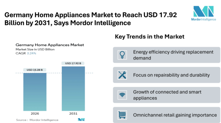 Germany Home Appliances Market to Reach USD 17.92 Billion by 2031, Says Mordor Intelligence