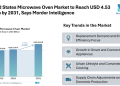 United States Microwave Oven Market to Reach USD 4.53 Billion by 2031, Says Mordor Intelligence