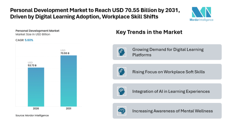 Personal Development Market to Reach USD 70.55 Billion by 2031, Driven by Digital Learning Adoption, Workplace Skill Shifts