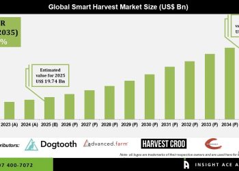 Smart Harvest Market Growth Driven by Precision Farming