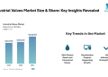 Industrial Valves Market Size to Hit USD 101.40 Billion by 2031 at 4.54% CAGR | Mordor Intelligence Reports