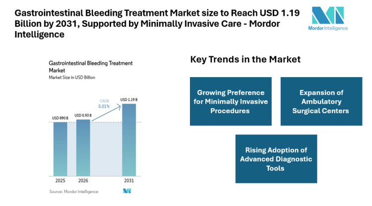 Gastrointestinal Bleeding Treatment Market size to Reach USD 1.19 Billion by 2031, Supported by Minimally Invasive Care