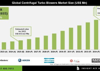 Centrifugal Turbo Blowers Market Industrial Automation Insights
