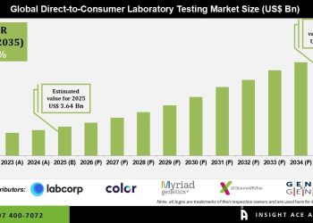 Direct-to-Consumer Laboratory Testing Market Growth Drivers and Opportunities