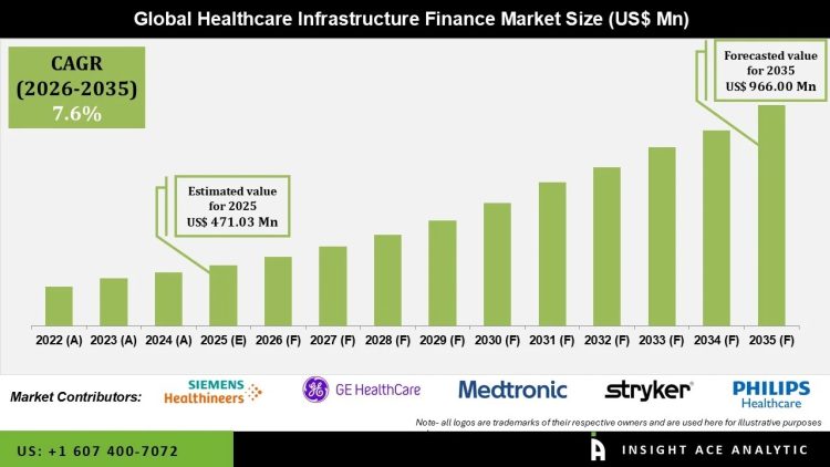 Healthcare Infrastructure Finance Market Growth Drivers and Opportunities