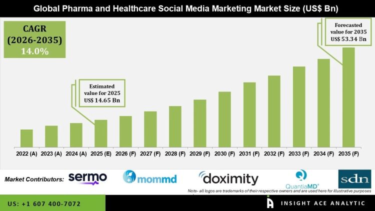 Pharma & Healthcare Social Media Marketing Market Share by End User