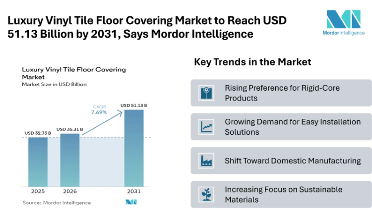 Luxury Vinyl Tile Floor Covering Market to Reach USD 51.13 Billion by 2031, Says Mordor Intelligence