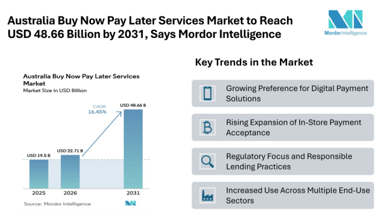 Australia Buy Now Pay Later Services Market to Reach USD 48.66 Billion by 2031, Says Mordor Intelligence