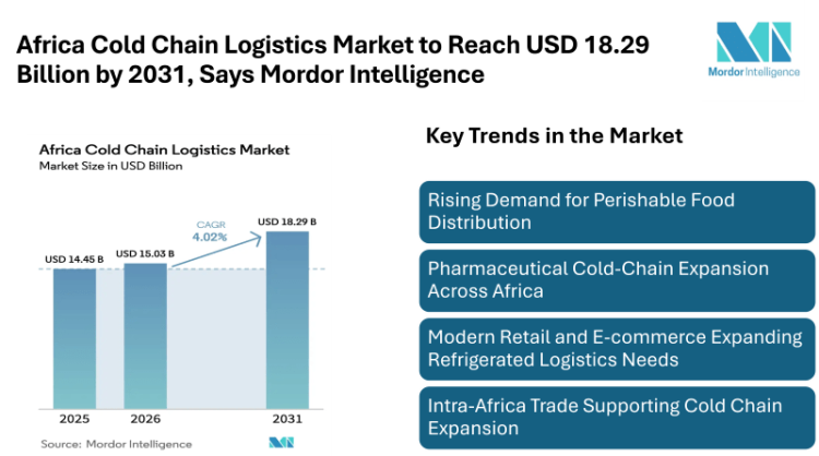Africa Cold Chain Logistics Market to Reach USD 18.29 Billion by 2031, Says Mordor Intelligence