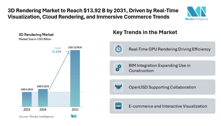 3D Rendering Market to Reach $13.92 B by 2031, Driven by Real-Time Visualization, Cloud Rendering, and Immersive Commerce Trends