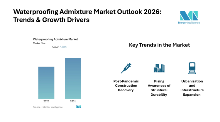 Waterproofing Admixture Market to Expand Steadily Through 2026 with Rising Construction Demand and Urban Development Trends